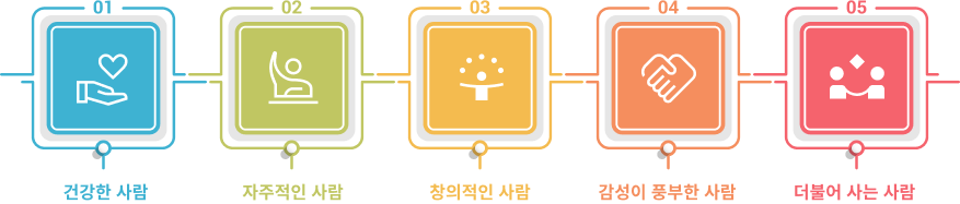 건강한 사람, 자주적인 사람, 창의적인 사람, 감성이 풍부한 사람, 더불어 사는 사람
